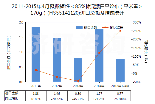 2011-2015年4月聚酯短纖＜85%棉混漂白平紋布（平米重＞170g）(HS55141120)進(jìn)口總額及增速統(tǒng)計